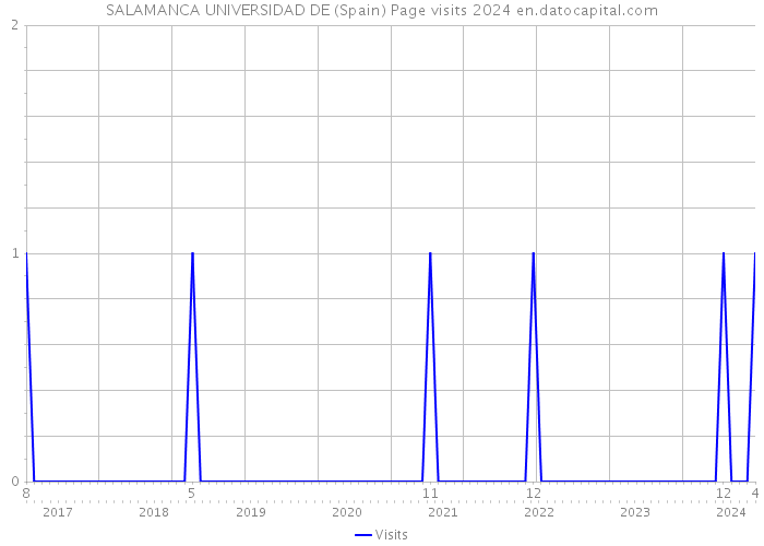 SALAMANCA UNIVERSIDAD DE (Spain) Page visits 2024 