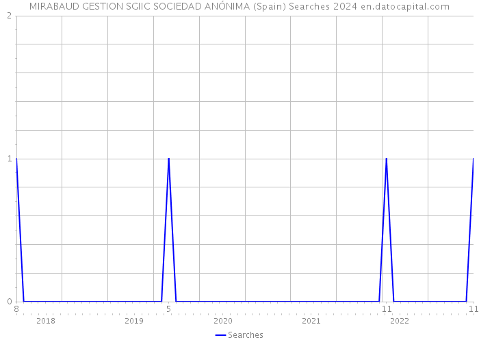 MIRABAUD GESTION SGIIC SOCIEDAD ANÓNIMA (Spain) Searches 2024 