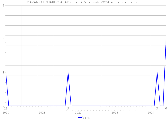 MAZARIO EDUARDO ABAD (Spain) Page visits 2024 