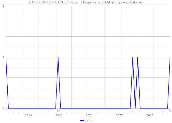 DANIEL SORDO CAYUSO (Spain) Page visits 2024 
