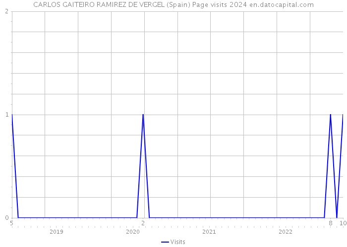 CARLOS GAITEIRO RAMIREZ DE VERGEL (Spain) Page visits 2024 