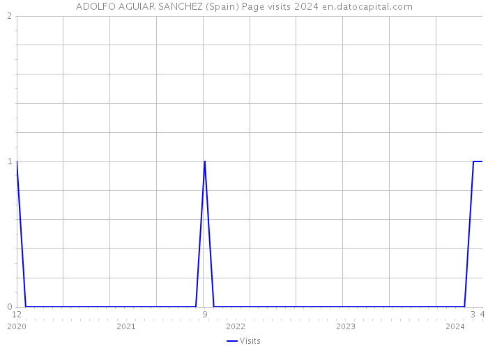 ADOLFO AGUIAR SANCHEZ (Spain) Page visits 2024 