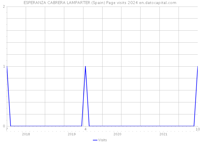 ESPERANZA CABRERA LAMPARTER (Spain) Page visits 2024 