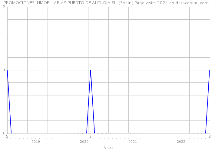PROMOCIONES INMOBILIARIAS PUERTO DE ALCUDIA SL. (Spain) Page visits 2024 