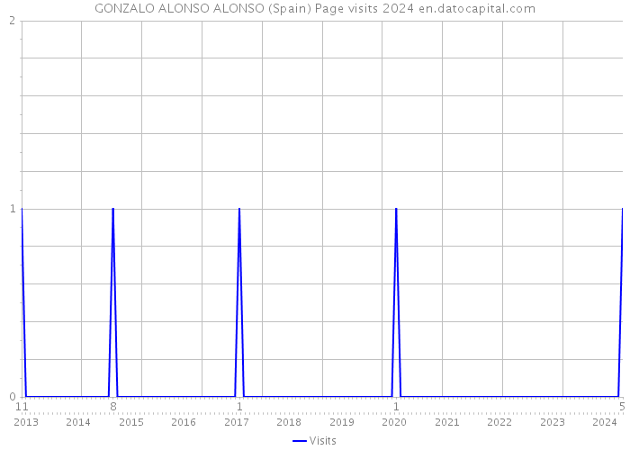 GONZALO ALONSO ALONSO (Spain) Page visits 2024 