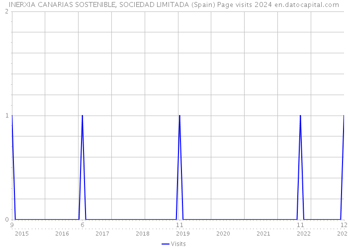 INERXIA CANARIAS SOSTENIBLE, SOCIEDAD LIMITADA (Spain) Page visits 2024 