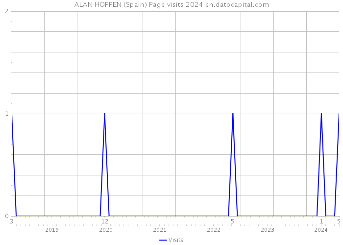 ALAN HOPPEN (Spain) Page visits 2024 