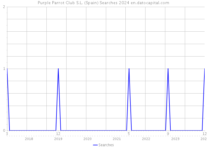 Purple Parrot Club S.L. (Spain) Searches 2024 