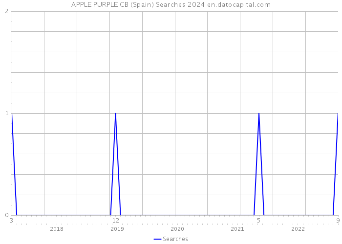 APPLE PURPLE CB (Spain) Searches 2024 