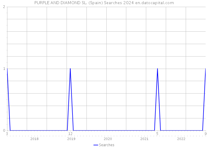 PURPLE AND DIAMOND SL. (Spain) Searches 2024 