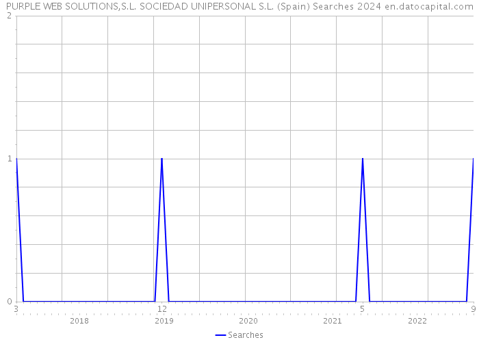 PURPLE WEB SOLUTIONS,S.L. SOCIEDAD UNIPERSONAL S.L. (Spain) Searches 2024 