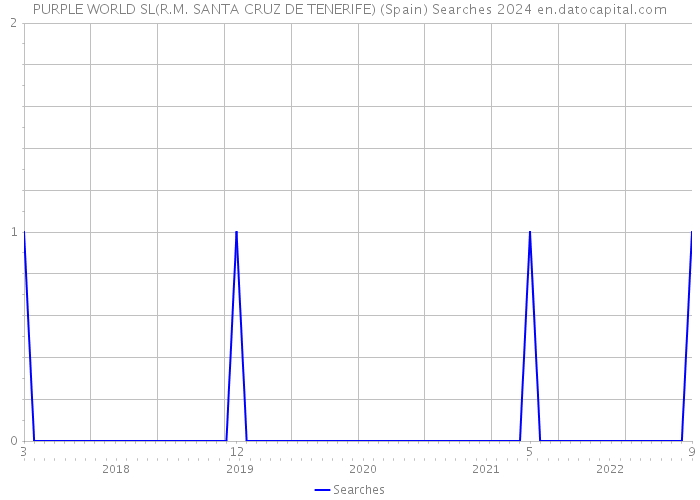 PURPLE WORLD SL(R.M. SANTA CRUZ DE TENERIFE) (Spain) Searches 2024 
