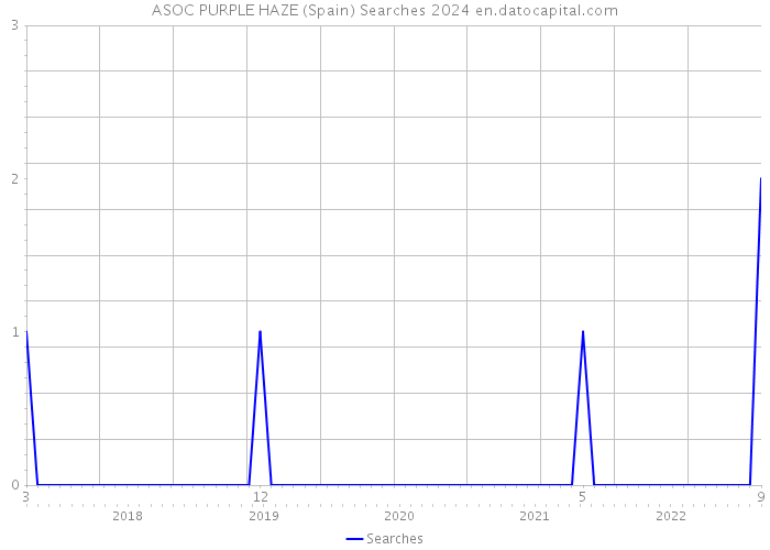 ASOC PURPLE HAZE (Spain) Searches 2024 