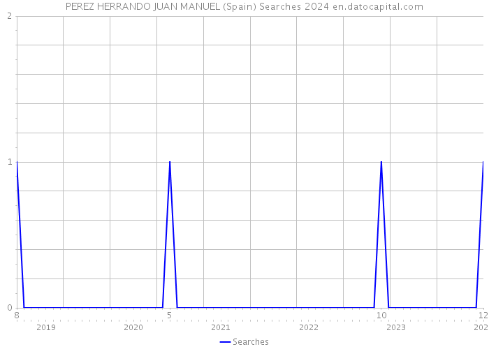 PEREZ HERRANDO JUAN MANUEL (Spain) Searches 2024 
