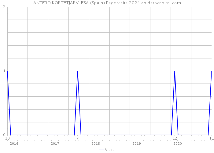 ANTERO KORTETJARVI ESA (Spain) Page visits 2024 