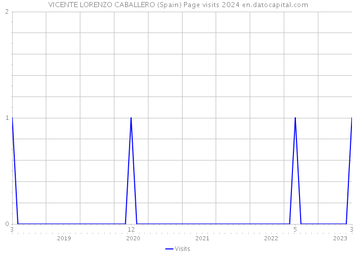 VICENTE LORENZO CABALLERO (Spain) Page visits 2024 