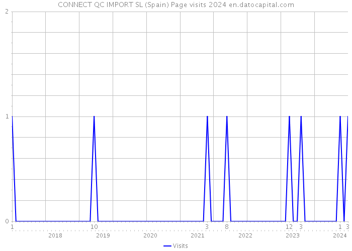 CONNECT QC IMPORT SL (Spain) Page visits 2024 