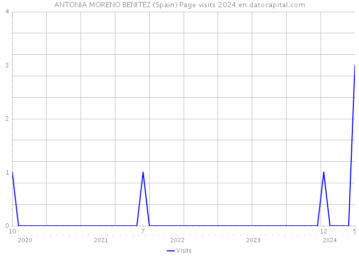 ANTONIA MORENO BENITEZ (Spain) Page visits 2024 