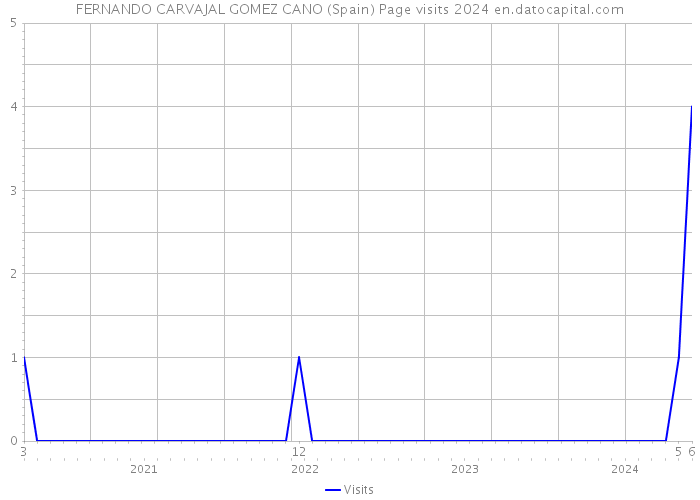 FERNANDO CARVAJAL GOMEZ CANO (Spain) Page visits 2024 
