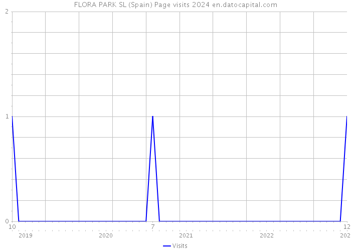 FLORA PARK SL (Spain) Page visits 2024 