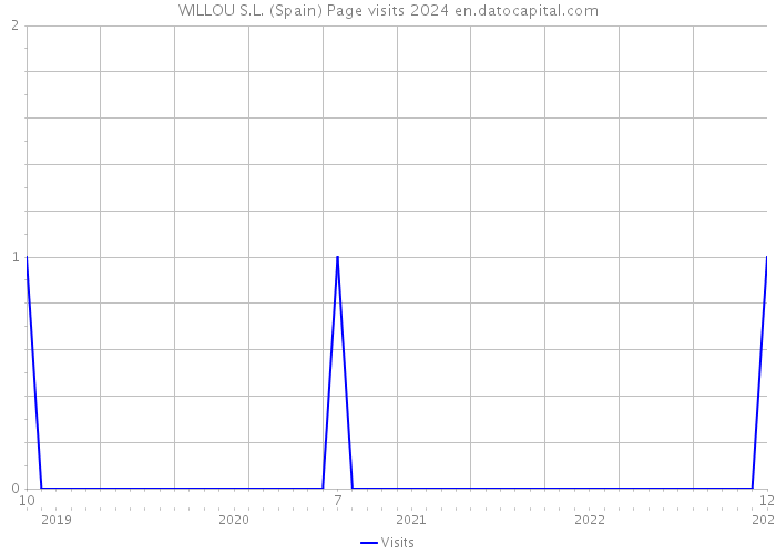 WILLOU S.L. (Spain) Page visits 2024 