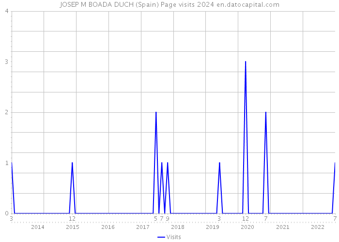 JOSEP M BOADA DUCH (Spain) Page visits 2024 