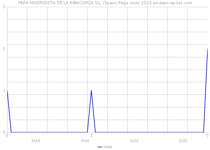 PEñA MADRIDISTA DE LA RIBAGORZA S.L. (Spain) Page visits 2024 