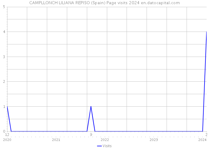 CAMPLLONCH LILIANA REPISO (Spain) Page visits 2024 