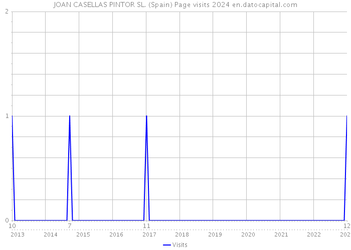 JOAN CASELLAS PINTOR SL. (Spain) Page visits 2024 