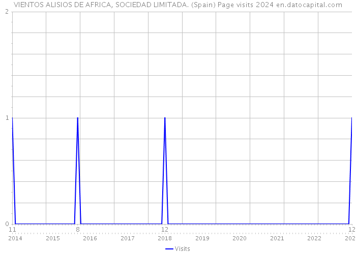 VIENTOS ALISIOS DE AFRICA, SOCIEDAD LIMITADA. (Spain) Page visits 2024 