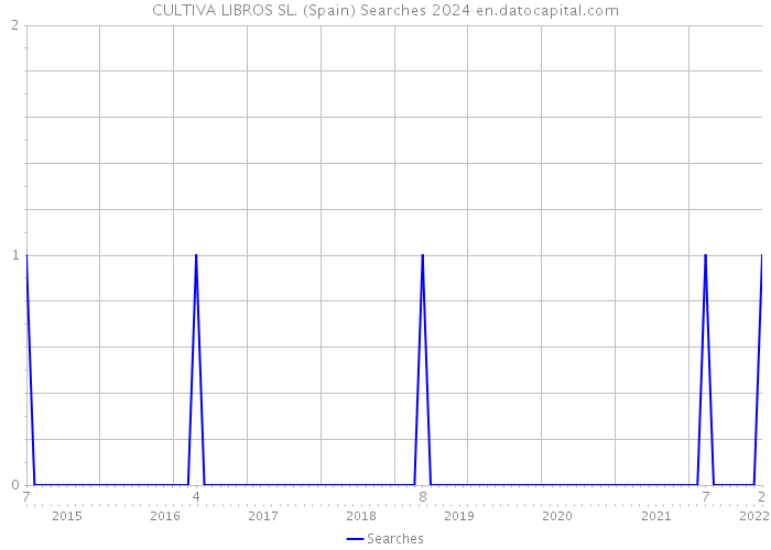 CULTIVA LIBROS SL. (Spain) Searches 2024 