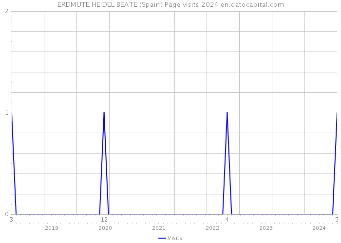 ERDMUTE HEIDEL BEATE (Spain) Page visits 2024 