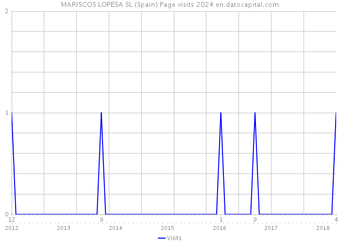 MARISCOS LOPESA SL (Spain) Page visits 2024 