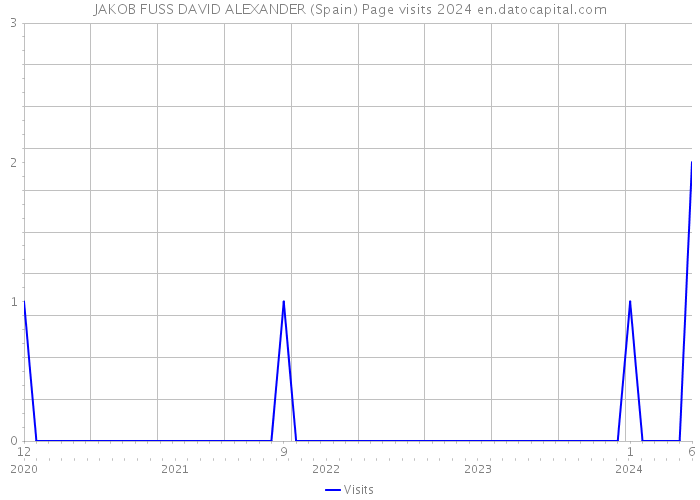 JAKOB FUSS DAVID ALEXANDER (Spain) Page visits 2024 