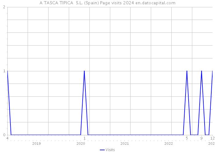 A TASCA TIPICA S.L. (Spain) Page visits 2024 