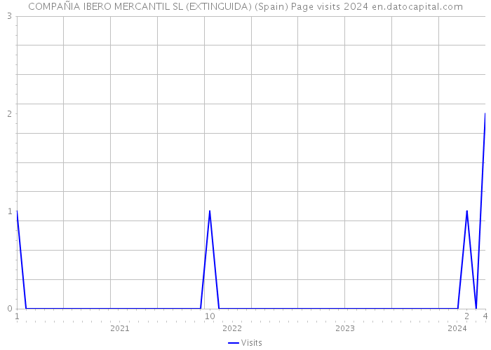 COMPAÑIA IBERO MERCANTIL SL (EXTINGUIDA) (Spain) Page visits 2024 