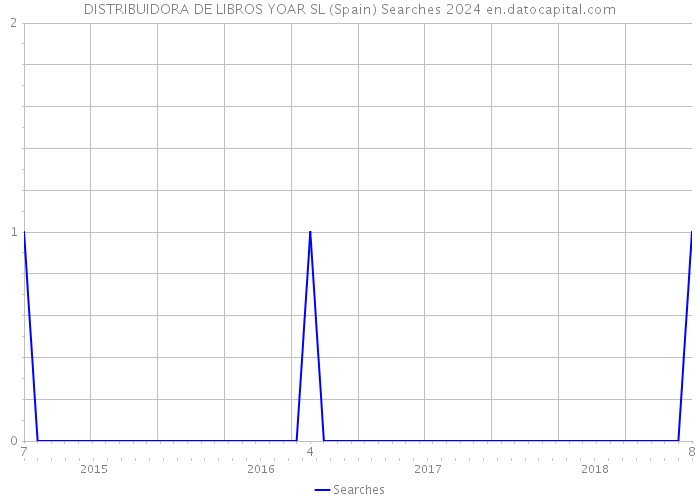 DISTRIBUIDORA DE LIBROS YOAR SL (Spain) Searches 2024 