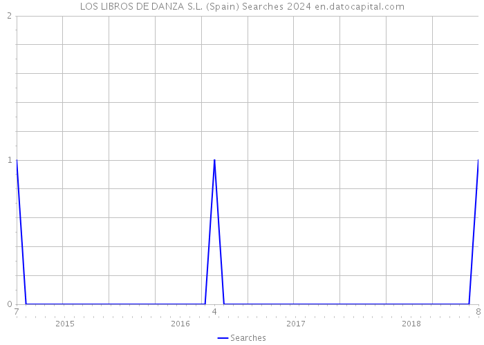 LOS LIBROS DE DANZA S.L. (Spain) Searches 2024 