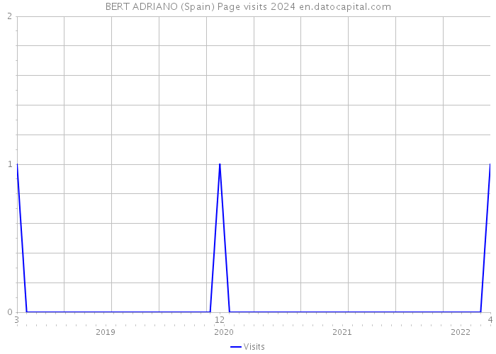 BERT ADRIANO (Spain) Page visits 2024 