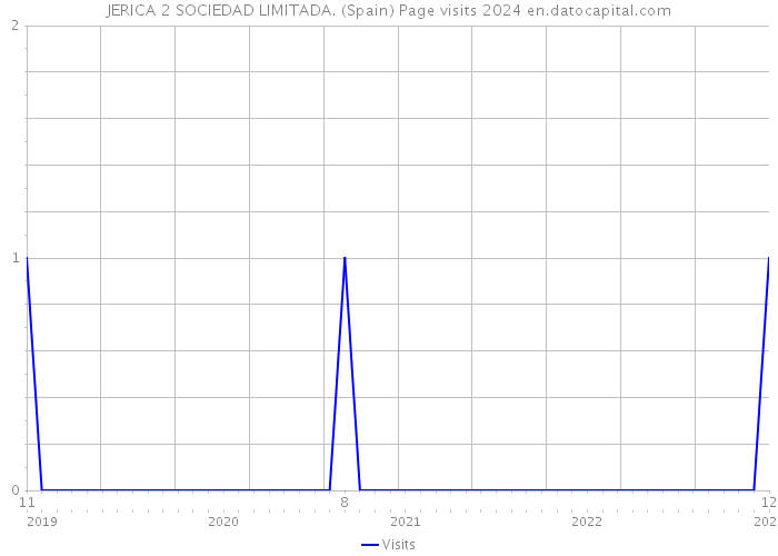 JERICA 2 SOCIEDAD LIMITADA. (Spain) Page visits 2024 