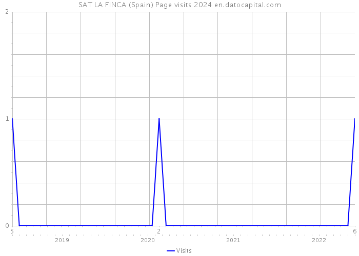 SAT LA FINCA (Spain) Page visits 2024 