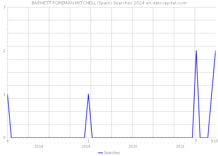 BARNETT FOREMAN MITCHELL (Spain) Searches 2024 