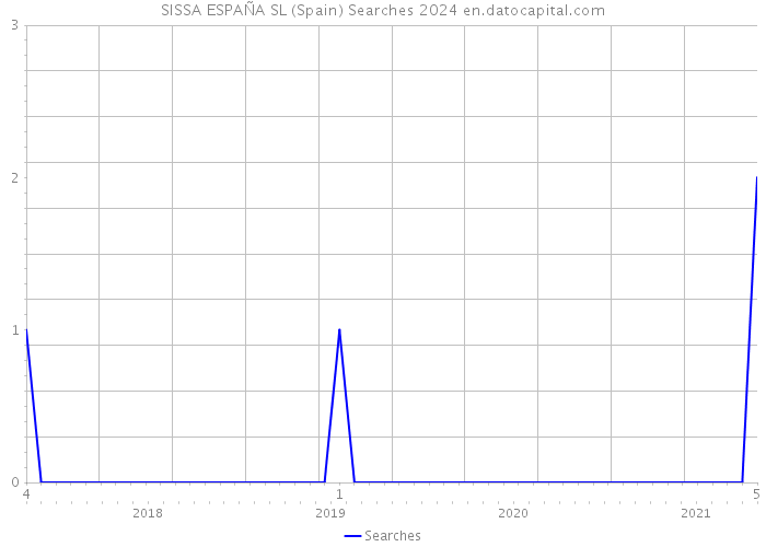 SISSA ESPAÑA SL (Spain) Searches 2024 