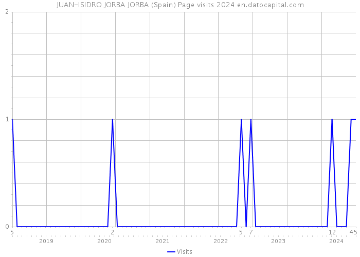 JUAN-ISIDRO JORBA JORBA (Spain) Page visits 2024 