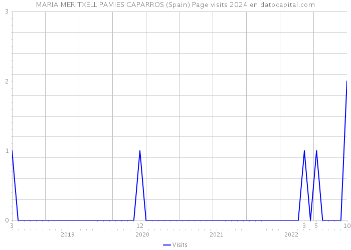 MARIA MERITXELL PAMIES CAPARROS (Spain) Page visits 2024 