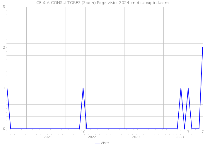 CB & A CONSULTORES (Spain) Page visits 2024 