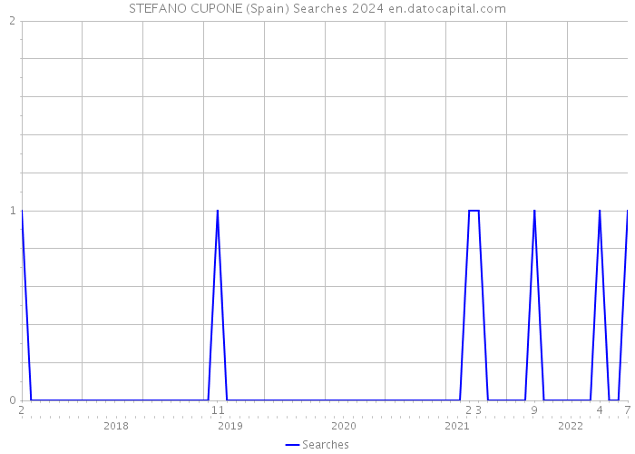 STEFANO CUPONE (Spain) Searches 2024 