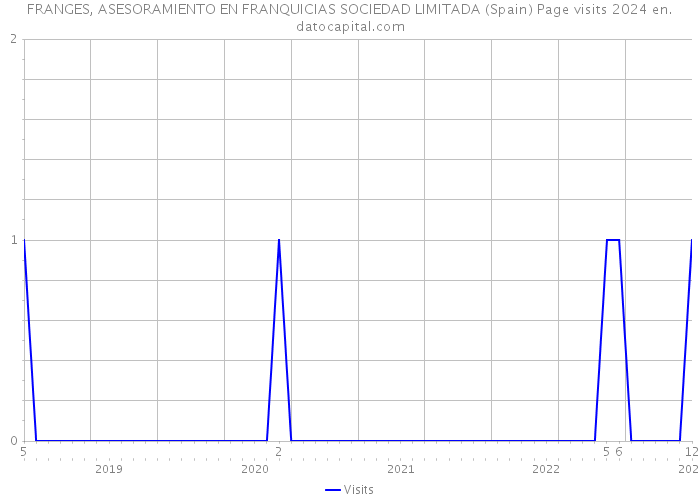 FRANGES, ASESORAMIENTO EN FRANQUICIAS SOCIEDAD LIMITADA (Spain) Page visits 2024 