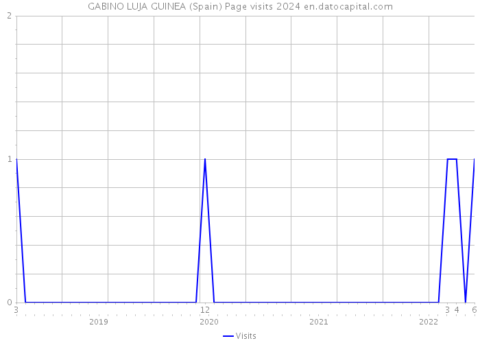 GABINO LUJA GUINEA (Spain) Page visits 2024 