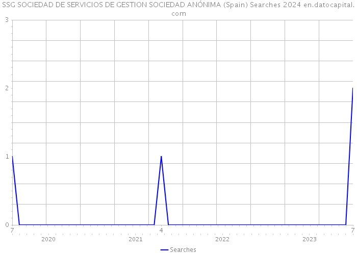 SSG SOCIEDAD DE SERVICIOS DE GESTION SOCIEDAD ANÓNIMA (Spain) Searches 2024 
